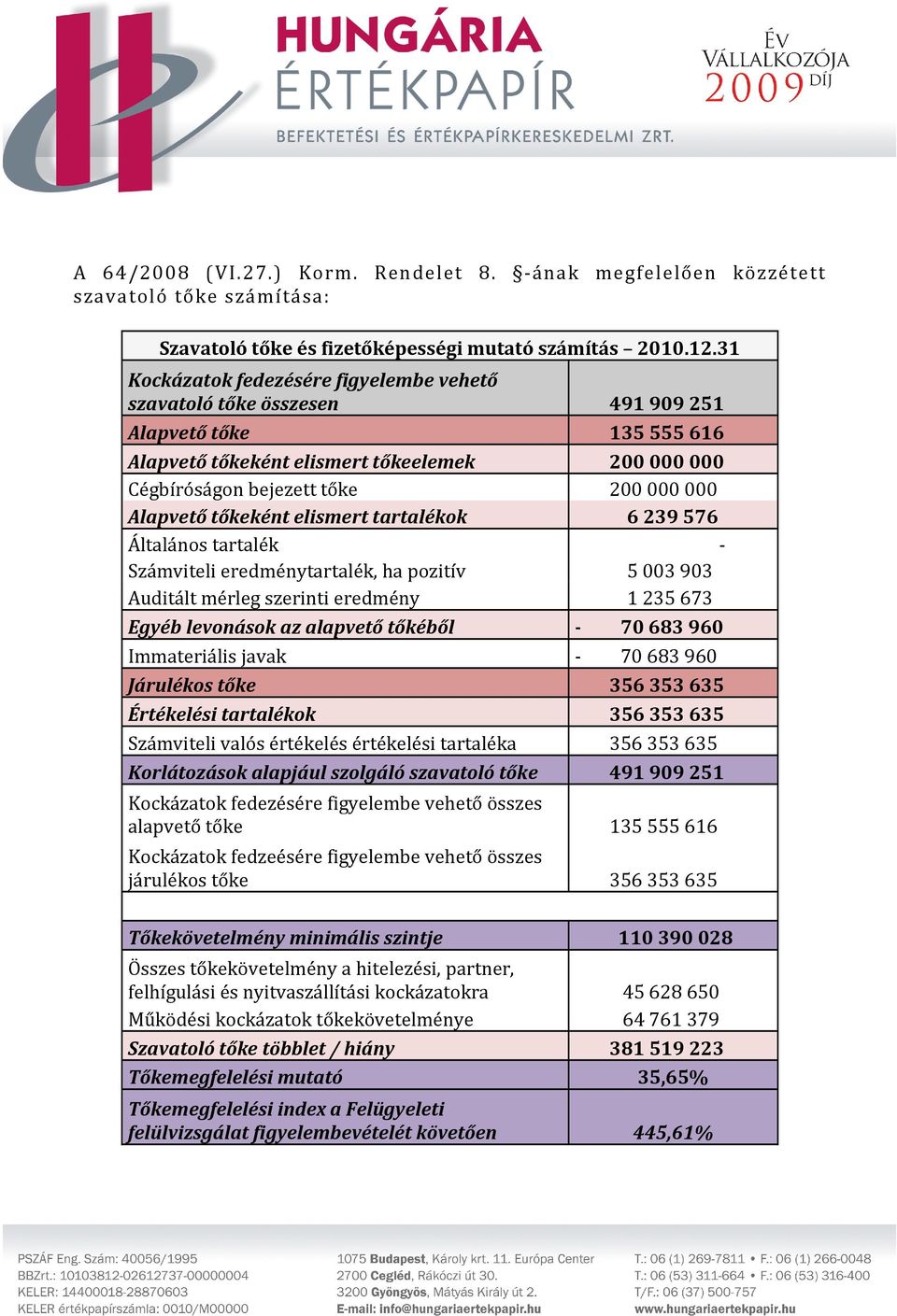 tőkeként elismert tartalékok 6239576 Általános tartalék - Számviteli eredménytartalék, ha pozitív 5003903 Auditált mérleg szerinti eredmény 1235673 Egyéb levonások az alapvető tőkéből - 70 683 960