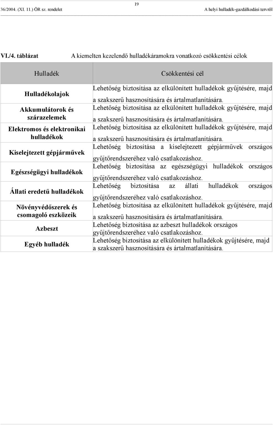 Egészségügyi ok Állati eredetű ok Növényvédőszerek és csomagoló eszközeik Azbeszt Egyéb Lehetőség biztosítása az elkülönített ok gyűjtésére, majd a szakszerű hasznosítására és ártalmatlanítására.