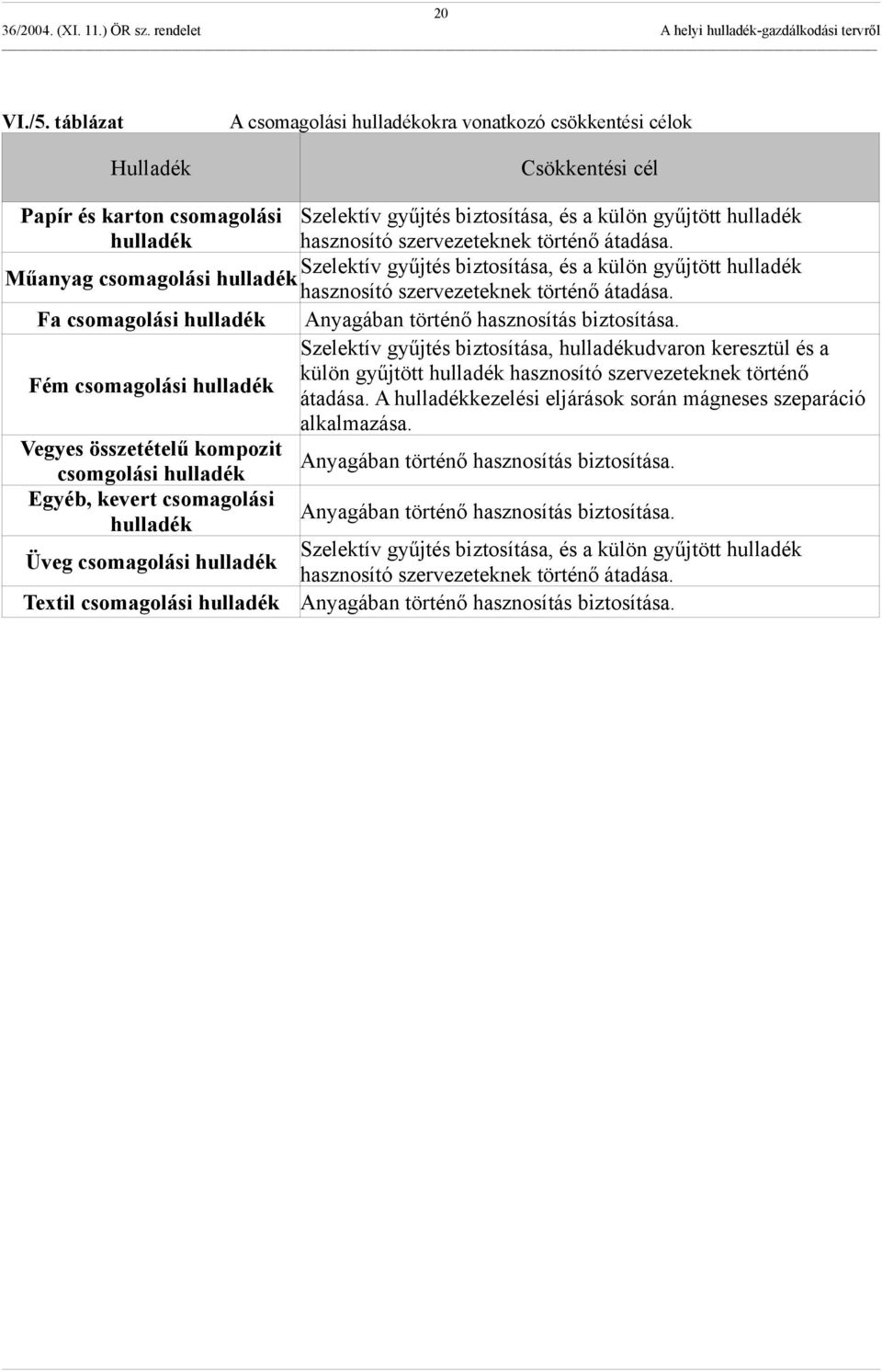 átadása. Szelektív gyűjtés biztosítása, és a külön gyűjtött Műanyag csomagolási hasznosító szervezeteknek történő átadása. Fa csomagolási Anyagában történő hasznosítás biztosítása.