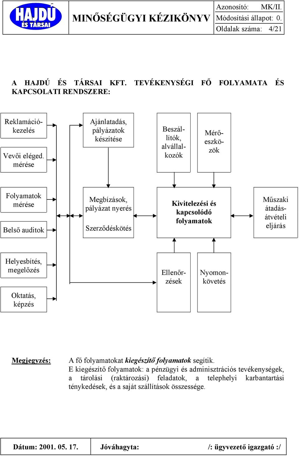 Szerződéskötés Kivitelezési és kapcsolódó folyamatok Műszaki átadásátvételi eljárás Helyesbítés, megelőzés Oktatás, képzés Ellenőrzések Nyomonkövetés Megjegyzés: A