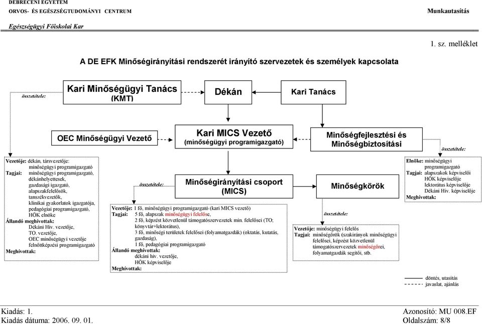 (minőségügyi programigazgató) Minőségfejlesztési és Minőségbiztosítási összetétele: Vezetője: dékán, társvezetője: minőségügyi programigazgató Tagjai: minőségügyi programigazgató, dékánhelyettesek,