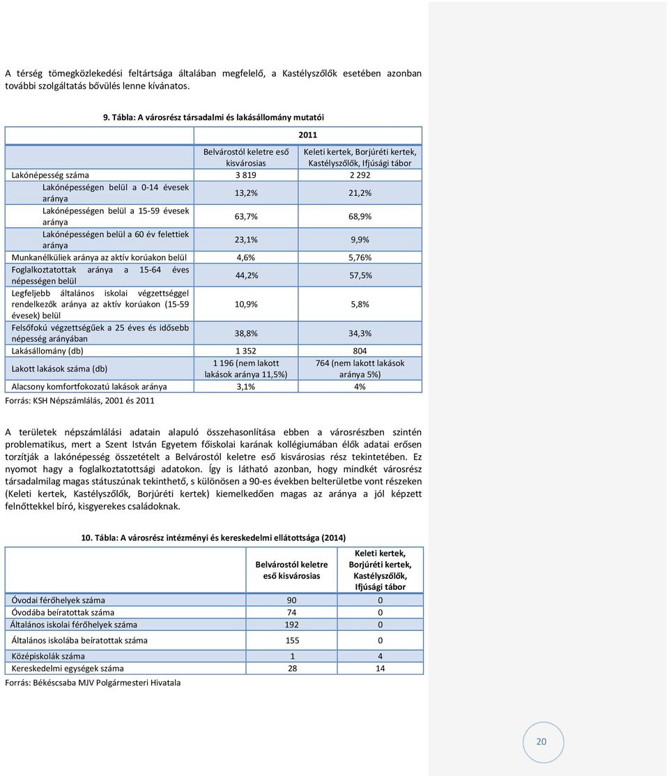 belül a 0-14 évesek aránya 13,2% 21,2% Lakónépességen belül a 15-59 évesek aránya 63,7% 68,9% Lakónépességen belül a 60 év felettiek aránya 23,1% 9,9% Munkanélküliek aránya az aktív korúakon belül