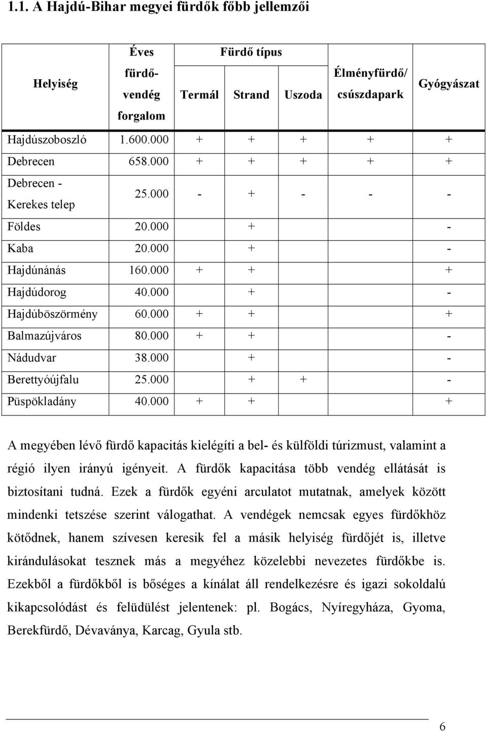 000 + + - Nádudvar 38.000 + - Berettyóújfalu 25.000 + + - Püspökladány 40.000 + + + A megyében lévő fürdő kapacitás kielégíti a bel- és külföldi túrizmust, valamint a régió ilyen irányú igényeit.