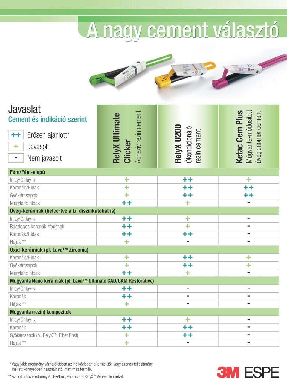 diszilikátokat is) Inlay/Onlay-k + + + - Részleges koronák /fedések + + + - Koronák/Hidak + + + + - Héjak ** + - - Oxid-kerámiák (pl.