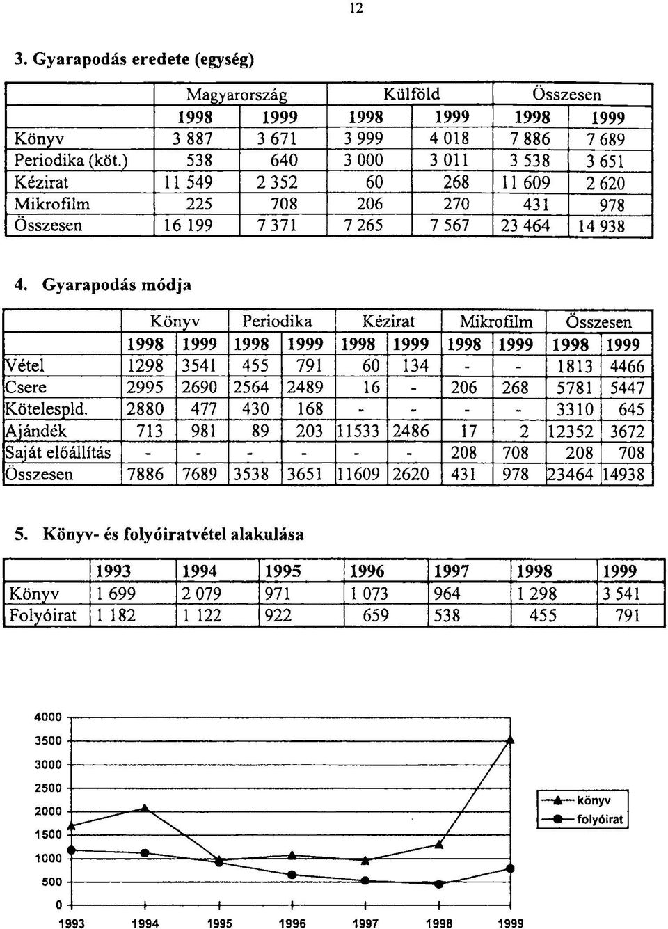 Gyarapodás módja Könyv Periodika Kézirat Mikrofilm Összesen 1998 1999 1998 1999 1998 1999 1998 1999 1998 1999 Vétel 1298 3541 455 791 60 134 - - 1813 4466 Csere 2995 2690 2564 2489 16-206 268 5781