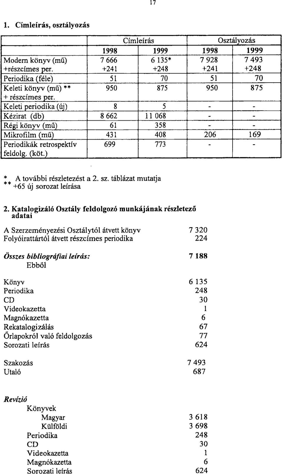 Keleti periodika (új) 8 5 - - Kézirat (db) 8 662 11 068 - - Régi könyv (mű) 61 358 - - Mikrofilm (mű) 431 408 206 169 Periodikák retrospektív 699 773 - - feldolg. (köt.) A további részletezést a 2.