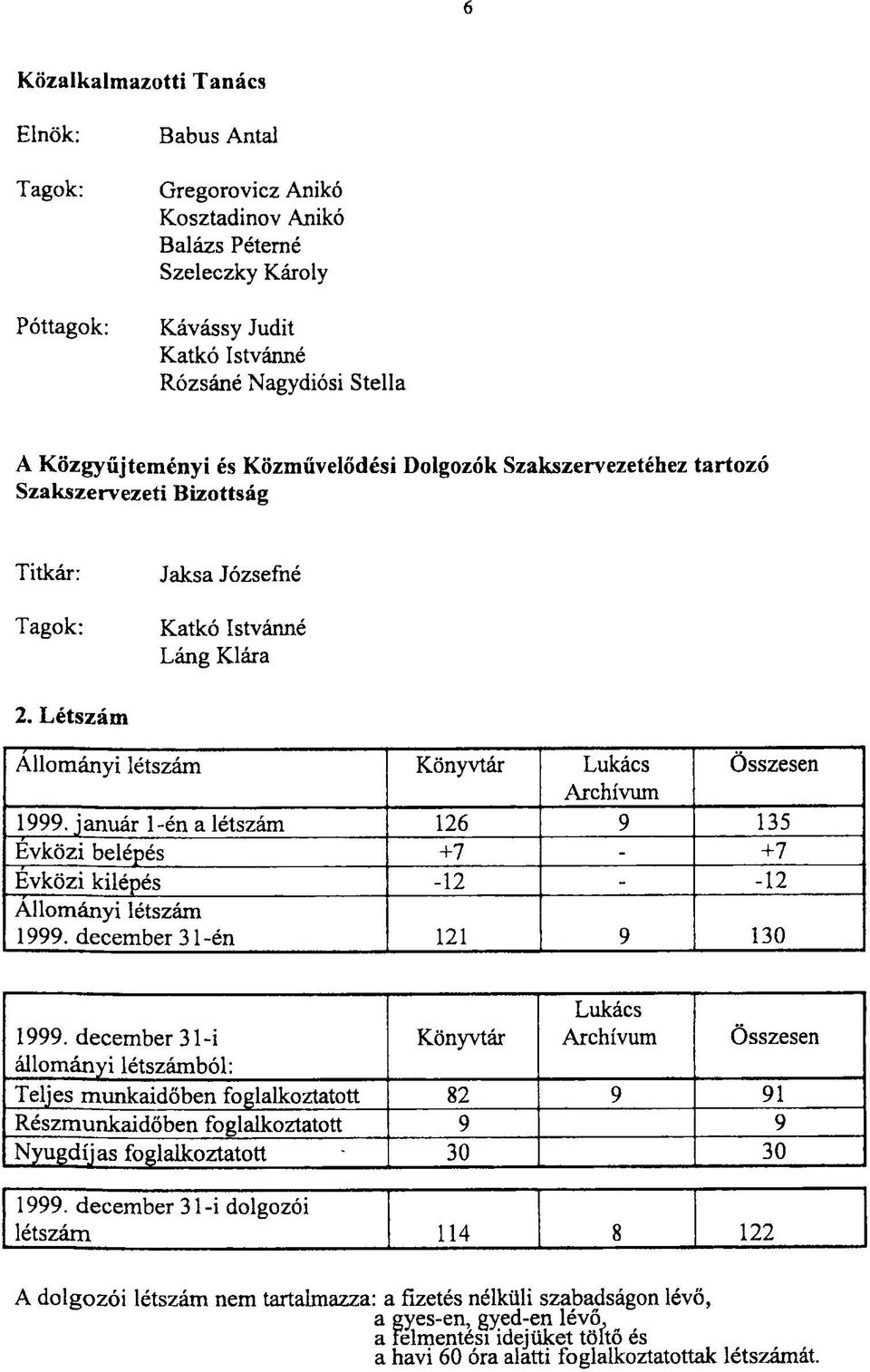 Létszám Állományi létszám Könyvtár Lukács Összesen Archívum 1999. január 1-én a létszám 126 9 135 Évközi belépés +7 - +7 Évközi kilépés -12 - -12 Állományi létszám 1999. december 31-én 121 9 130 1999.