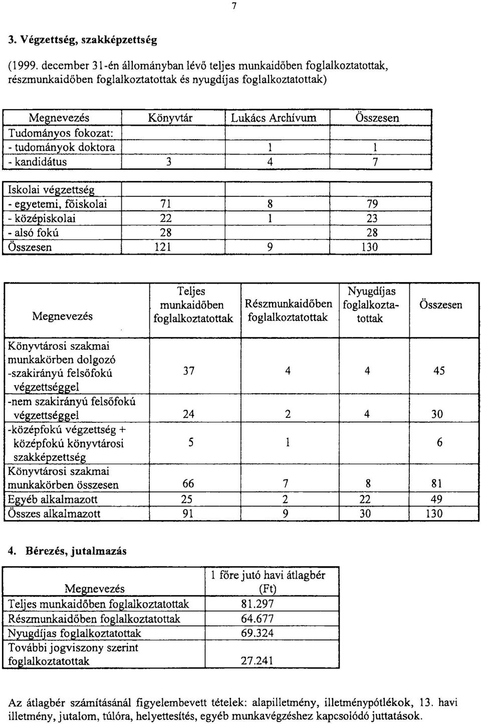 fokozat: - tudományok doktora 1 1 - kandidátus 3 4 7 Iskolai végzettség - egyetemi, főiskolai 71 8 79 - középiskolai 22 1 23 - alsó fokú 28 28 Összesen 121 9 130 Megnevezés Teljes munkaidőben