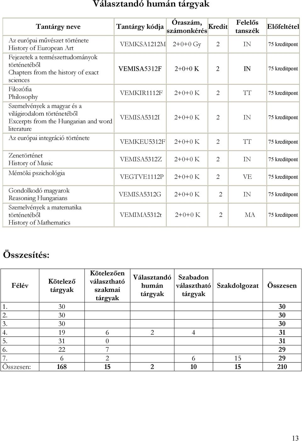 Gondolkodó magyarok Reasoning Hungarians Szemelvények a matematika történetéből History of Mathematics számonkérés Kredit VEMKSA1212M 2+0+0 Gy 2 IN 75 kreditpont VEMISA5312F 2+0+0 K 2 IN 75