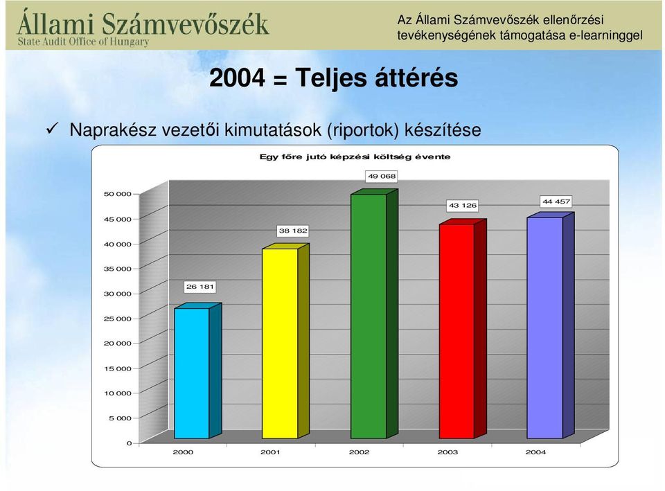 költség évente 49 068 50 000 45 000 43 126 44 457 38 182 40 000 35