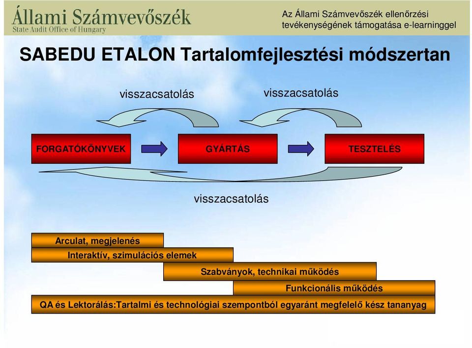 Interaktív, szimulációs elemek Szabványok, technikai működés Funkcionális