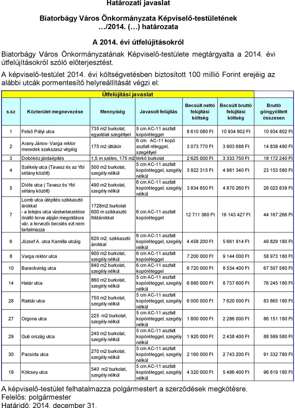 sz Közterület megnevezése Mennyiség Javasolt felújítás Becsült nettó felújítási Becsült bruttó felújítási Bruttó göngyölített összesen 735 m2 burkolat, 1 Felső Pátyi utca 8 610 080 Ft 10 934 802 Ft