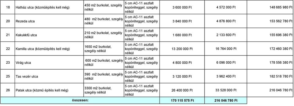 3300 m2 burkolat, szegély 3 600 000 Ft 4 572 000 Ft 148 685 980 Ft 3 840 000 Ft 4 876 800 Ft 153 562 780 Ft 1 680 000 Ft 2 133 600 Ft 155 696 380 Ft 13 200 000 Ft 16 764