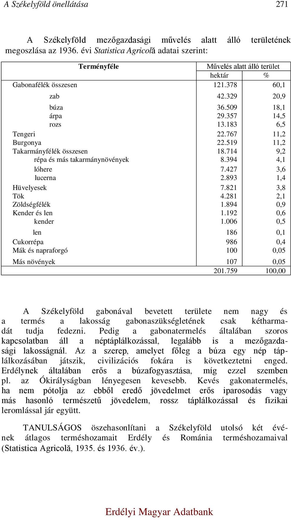 767 11,2 Burgonya 22.519 11,2 Takarmányfélék összesen 18.714 9,2 répa és más takarmánynövények 8.394 4,1 lóhere 7.427 3,6 lucerna 2.893 1,4 Hüvelyesek 7.821 3,8 Tök 4.281 2,1 Zöldségfélék 1.