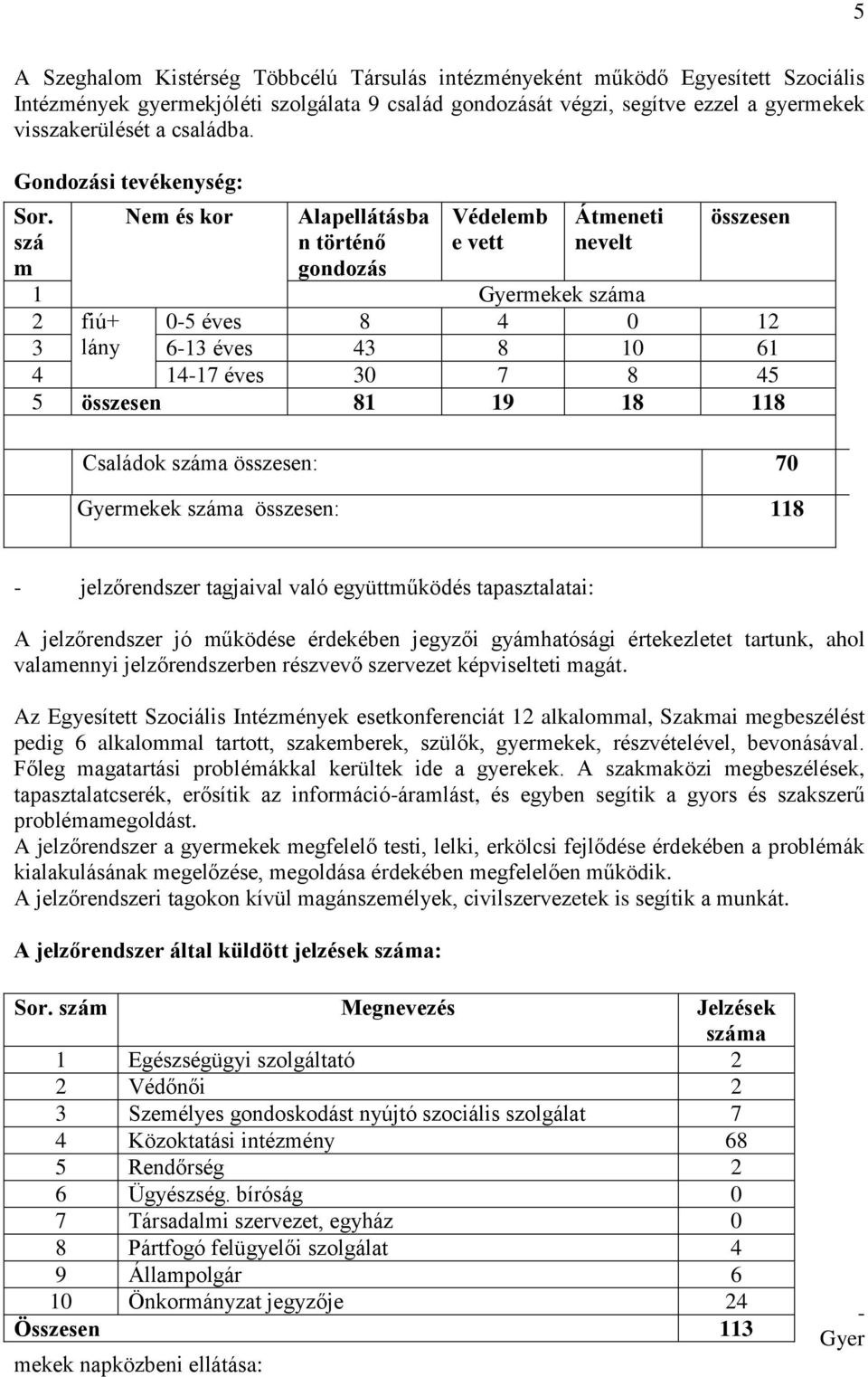 szá m Nem és kor Alapellátásba n történő gondozás Védelemb e vett Átmeneti nevelt összesen 1 Gyermekek száma 2 fiú+ 0-5 éves 8 4 0 12 3 lány 6-13 éves 43 8 10 61 4 14-17 éves 30 7 8 45 5 összesen 81