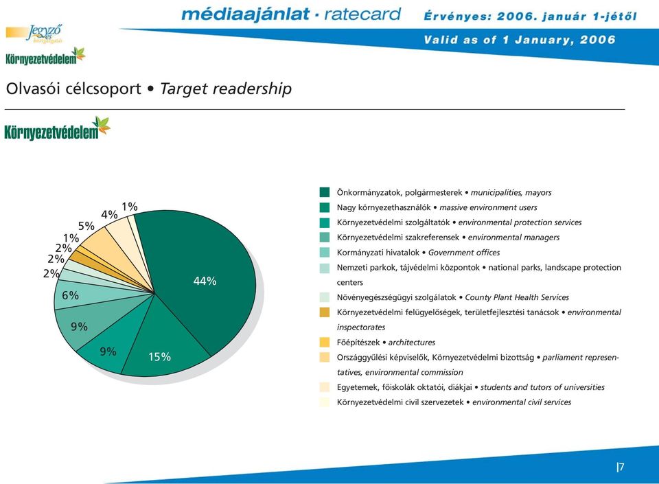 protection centers Növényegészségügyi szolgálatok County Plant Health Services 9% Környezetvédelmi felügyelõségek, területfejlesztési tanácsok environmental inspectorates 9% 15% Fõépítészek