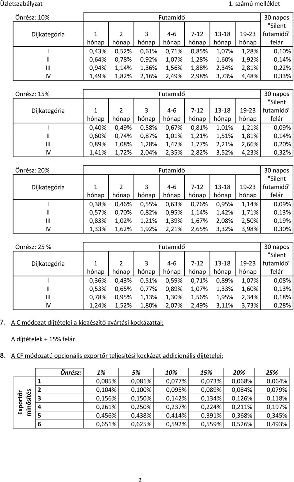 9-0 napos I 0,8% 0,46% 0,55% 0,6% 0,76% 0,95%,4% 0,09% II 0,57% 0,70% 0,8% 0,95%,4%,4%,7% 0,% III 0,8%,0%,%,9%,67%,08%,50% 0,9% IV,%,6%,9%,%,65%,%,98% 0,0% Önrész: 5 % 7- -8 9-0 napos I 0,6% 0,4%