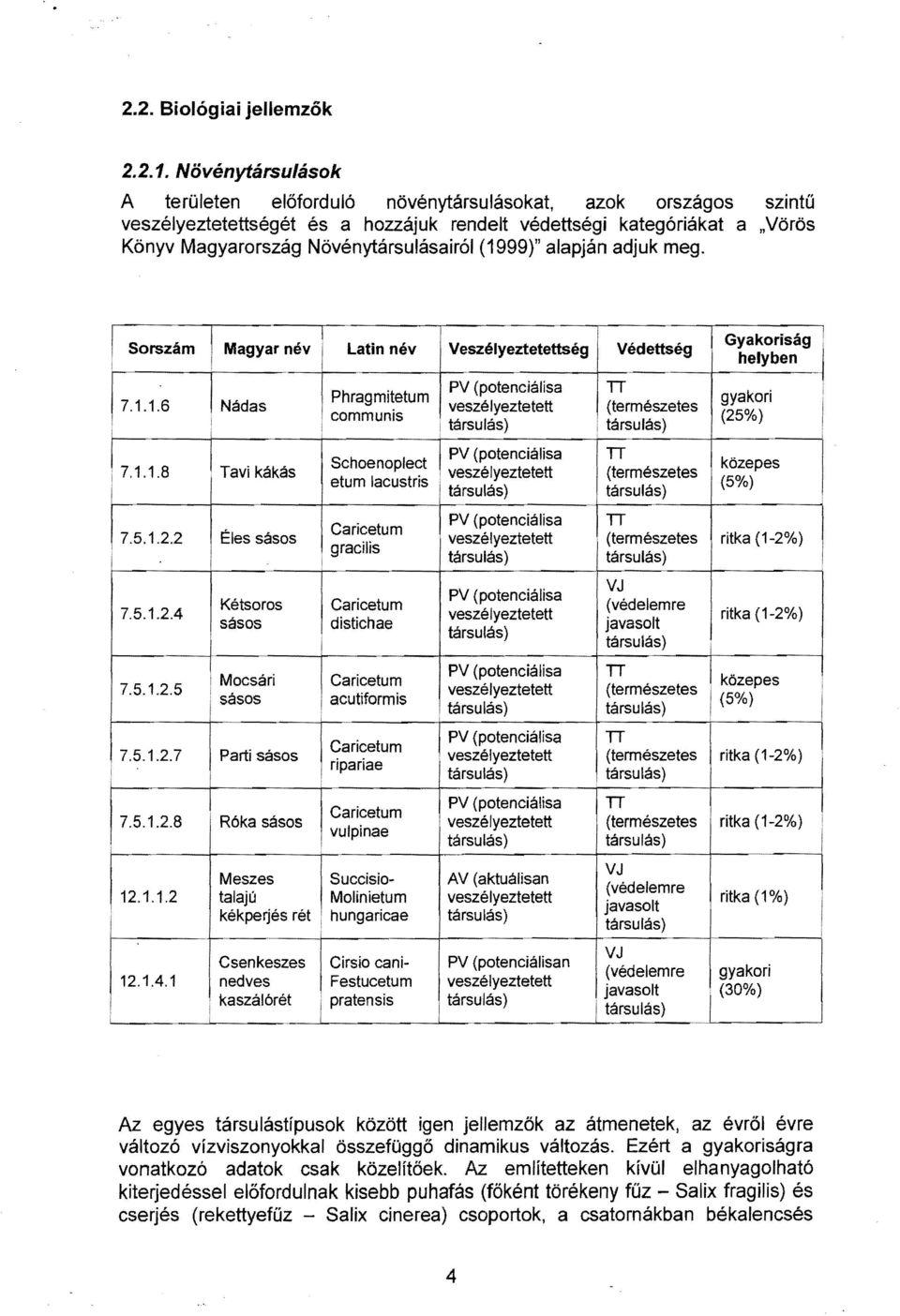 (1999)" alapján adjuk meg. Gyakoriság! Sorszám Magyar ~tln név Veszélyeztetettség Védettség helyben..~ PV (potenciálísa T N'd Phragmitetum gyakori ~.1.1.6 a as.