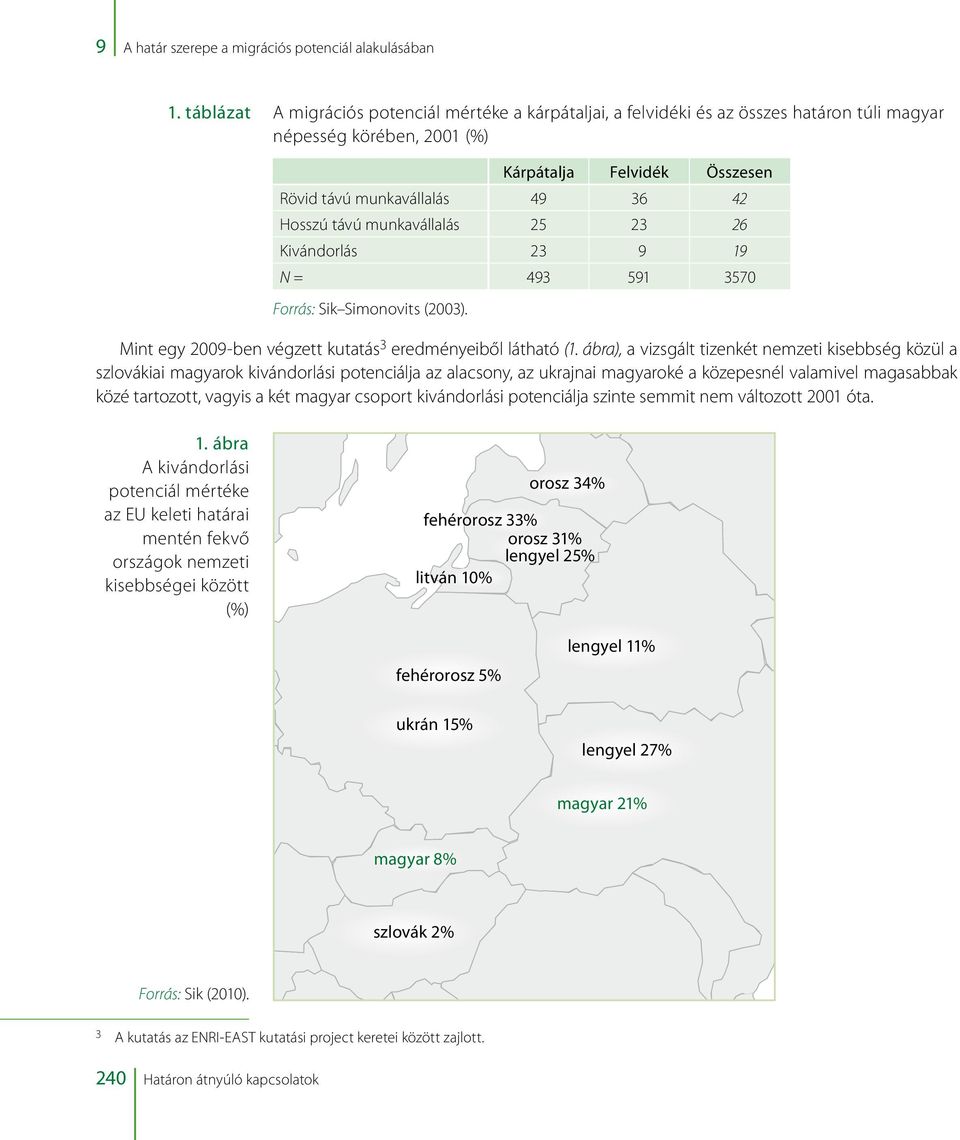 munkavállalás 25 23 26 Kivándorlás 23 9 19 N = 493 591 3570 Forrás: Sik Simonovits (2003). Mint egy 2009-ben végzett kutatás 3 eredményeiből látható (1.