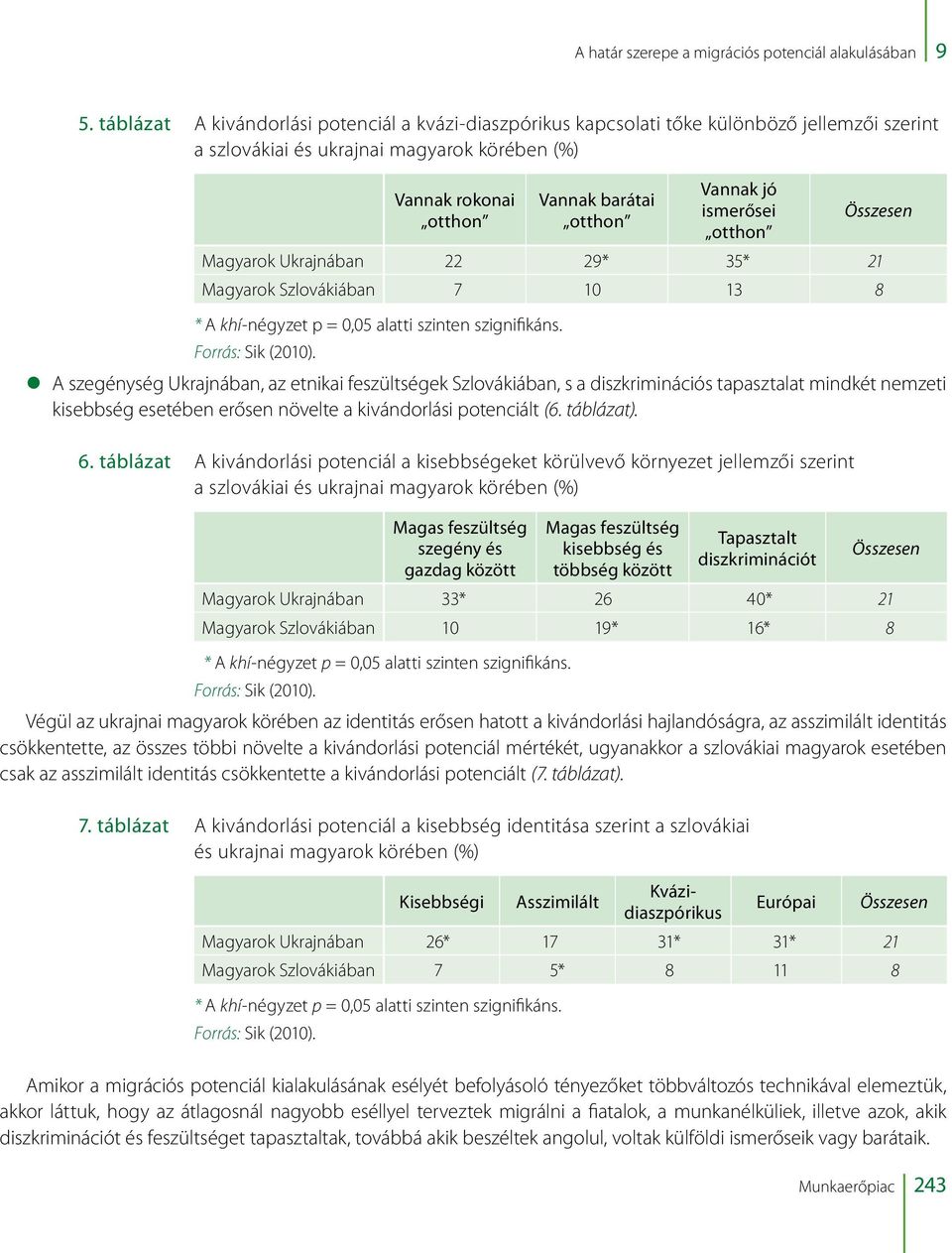 ismerősei otthon Összesen Magyarok Ukrajnában 22 29* 35* 21 Magyarok Szlovákiában 7 10 13 8 * A khí-négyzet p = 0,05 alatti szinten szignifikáns. Forrás: Sik (2010).