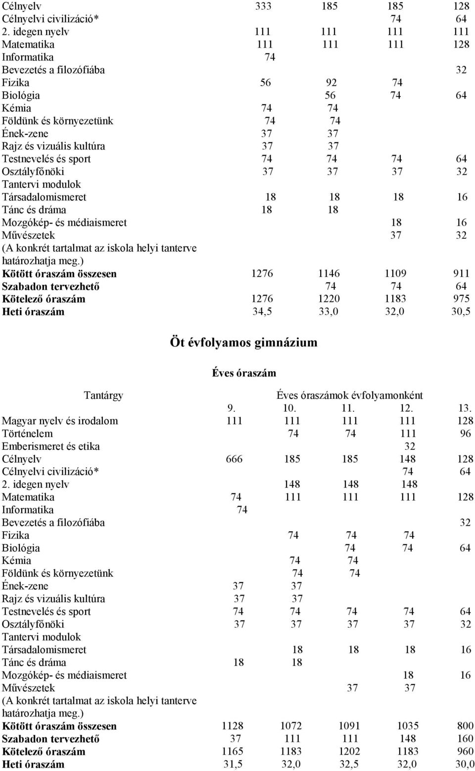 vizuális kultúra 37 37 Testnevelés és sport 74 74 74 64 Osztályfőnöki 37 37 37 32 Tantervi modulok Társadalomismeret 18 18 18 16 Tánc és dráma 18 18 Mozgókép- és médiaismeret 18 16 Művészetek 37 32