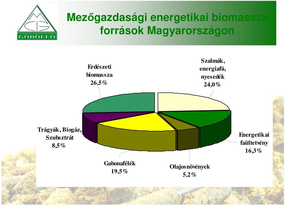 energiafő, nyesedék 24,0% Trágyák, Biogáz, Szubsztrát