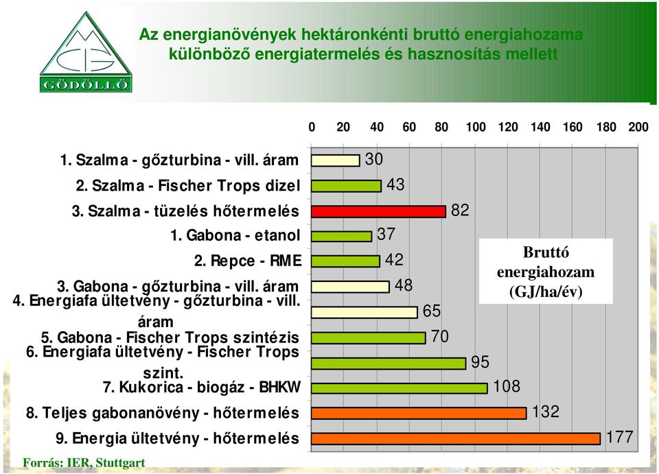 Gabona - gızturbina - vill. áram 4. Energiafa ültetvény - gızturbina - vill. áram 5. Gabona - Fischer Trops szintézis 6.