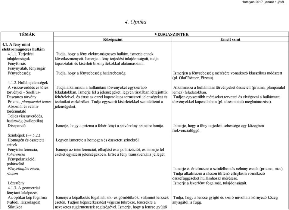 VIZSGASZINTEK Emelt szint Fénysebesség Tudja, hogy a fénysebesség határsebesség. Ismerjen a fénysebesség mérésére vonatkozó klasszikus módszert (pl. Olaf Römer, Fizeau). 4.1.2.