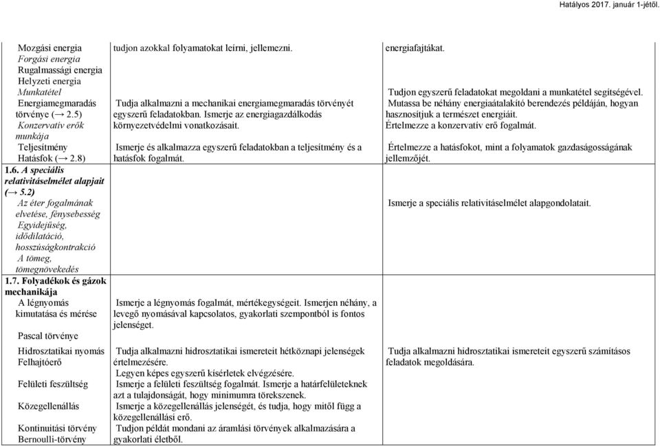 Folyadékok és gázok mechanikája A légnyomás kimutatása és mérése Pascal törvénye Hidrosztatikai nyomás Felhajtóerő Felületi feszültség Közegellenállás Kontinuitási törvény Bernoulli-törvény tudjon