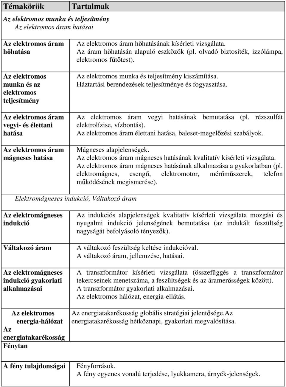 Az elektromos munka és teljesítmény kiszámítása. Háztartási berendezések teljesítménye és fogyasztása. Az elektromos áram vegyi hatásának bemutatása (pl. rézszulfát elektrolízise, vízbontás).