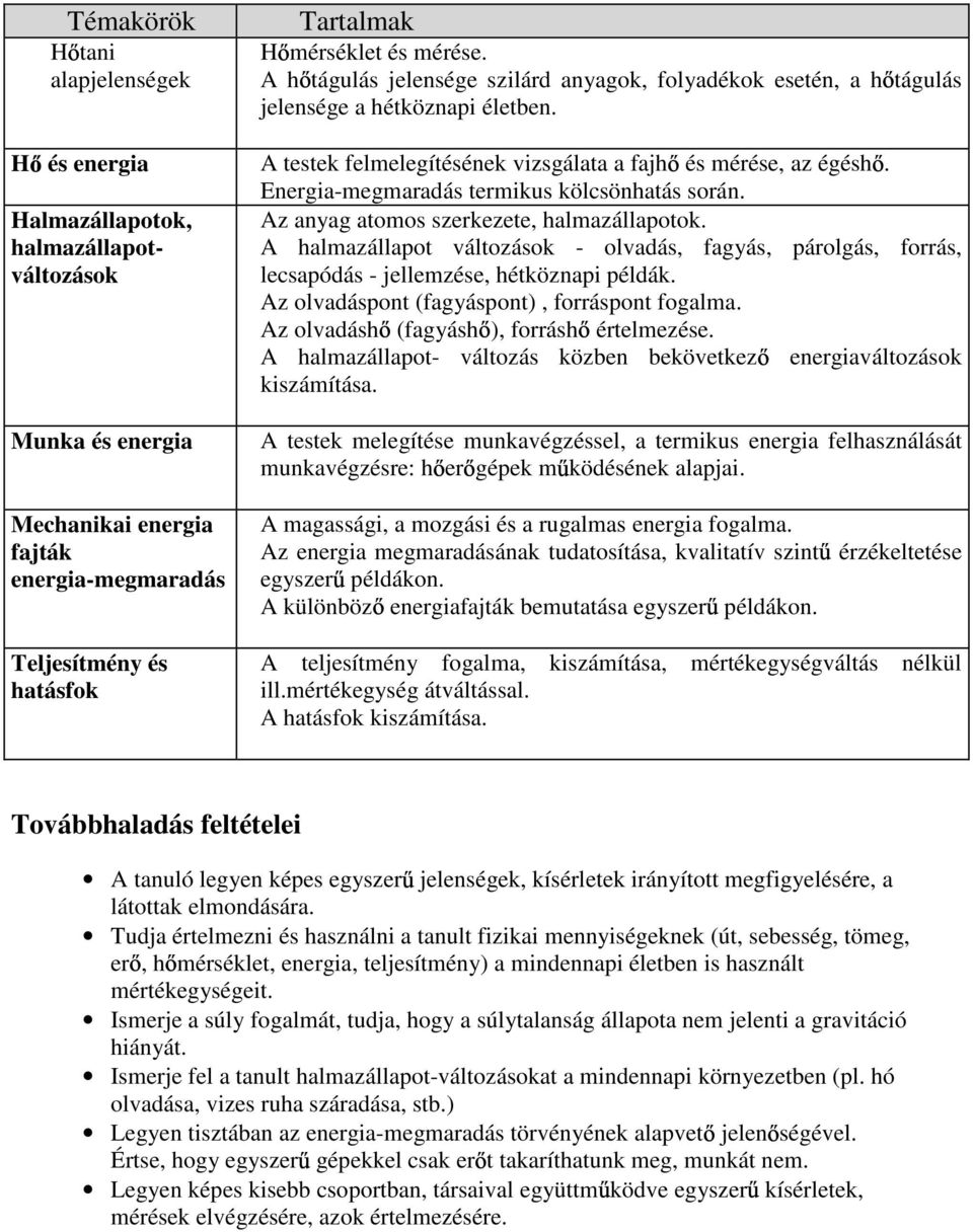 halmazállapot- A halmazállapot változások - olvadás, fagyás, párolgás, forrás, változások lecsapódás - jellemzése, hétköznapi példák. Az olvadáspont (fagyáspont), forráspont fogalma.