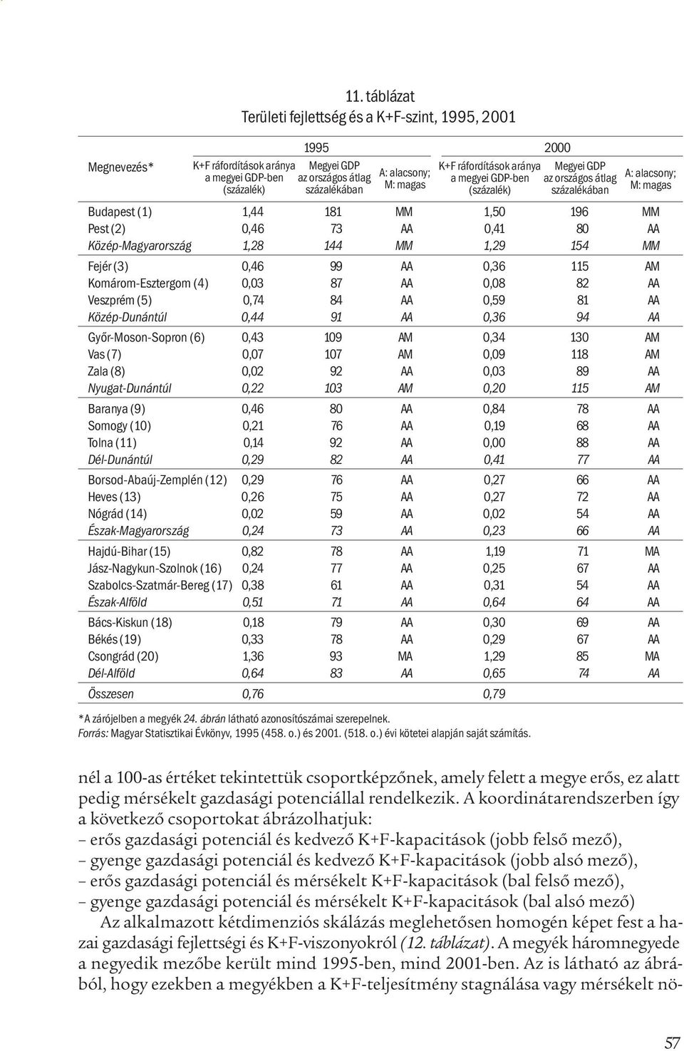 GDP-ben az országos átlag (százalék) százalékában M: magas (százalék) százalékában Budapest (1) 1,44 181 MM 1,50 196 MM Pest (2) 0,46 73 AA 0,41 80 AA Közép-Magyarország 1,28 144 MM 1,29 154 MM Fejér