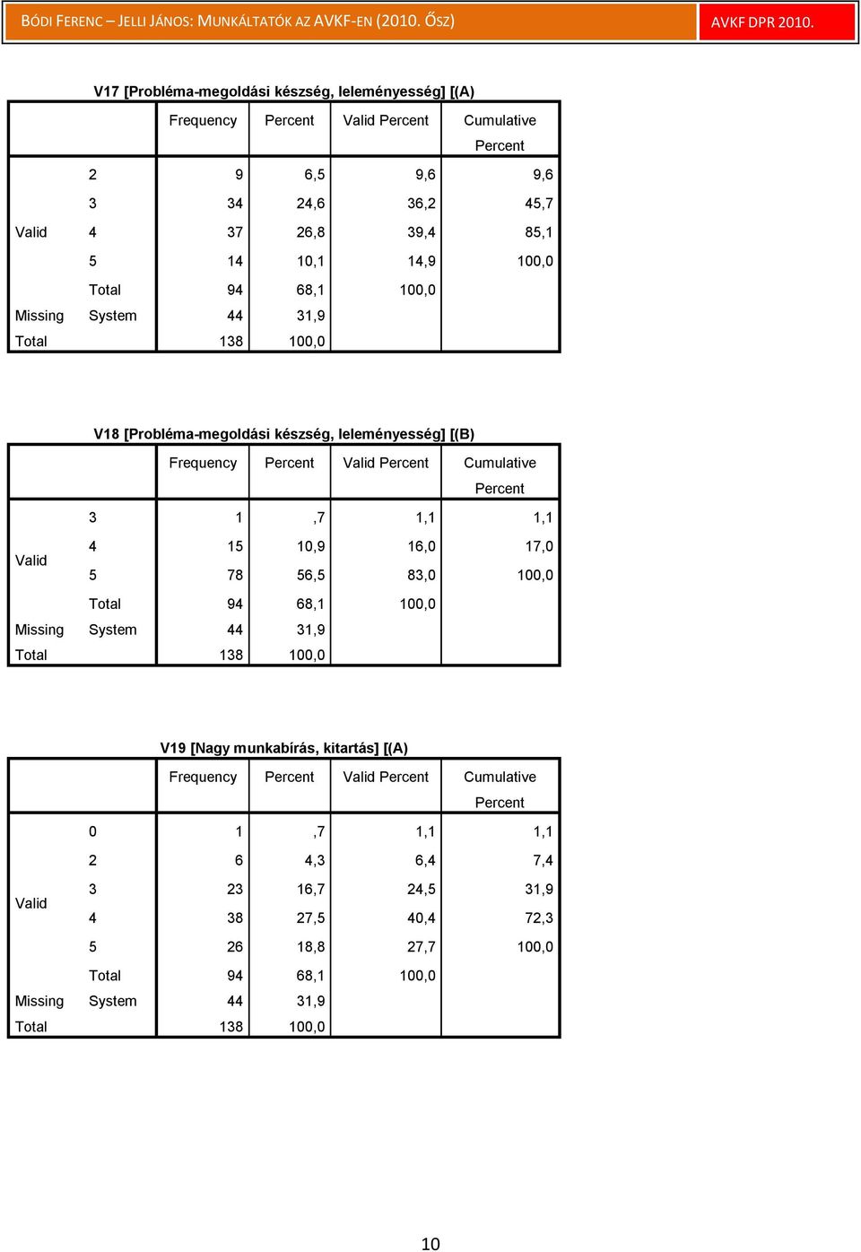 1,1 4 15 10,9 16,0 17,0 5 78 56,5 83,0 100,0 Total 94 68,1 100,0 Missing System 44 31,9 V19 [Nagy munkabírás, kitartás] [(A) Frequency