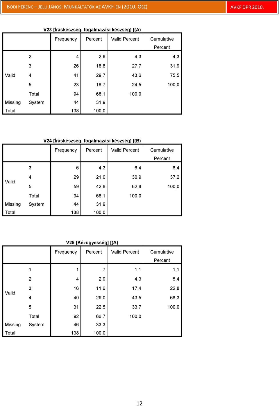 6,4 4 29 21,0 30,9 37,2 5 59 42,8 62,8 100,0 Total 94 68,1 100,0 Missing System 44 31,9 V25 [Kézügyesség] [(A) Frequency Cumulative