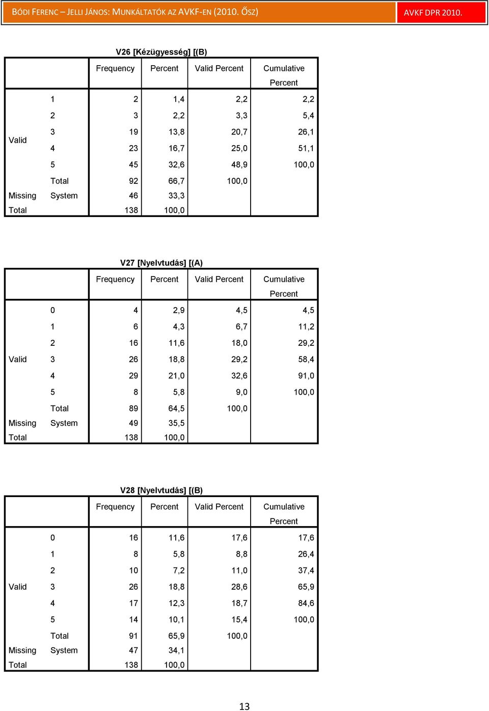 58,4 4 29 21,0 32,6 91,0 5 8 5,8 9,0 100,0 Total 89 64,5 100,0 Missing System 49 35,5 V28 [Nyelvtudás] [(B) Frequency Cumulative 0 16 11,6 17,6