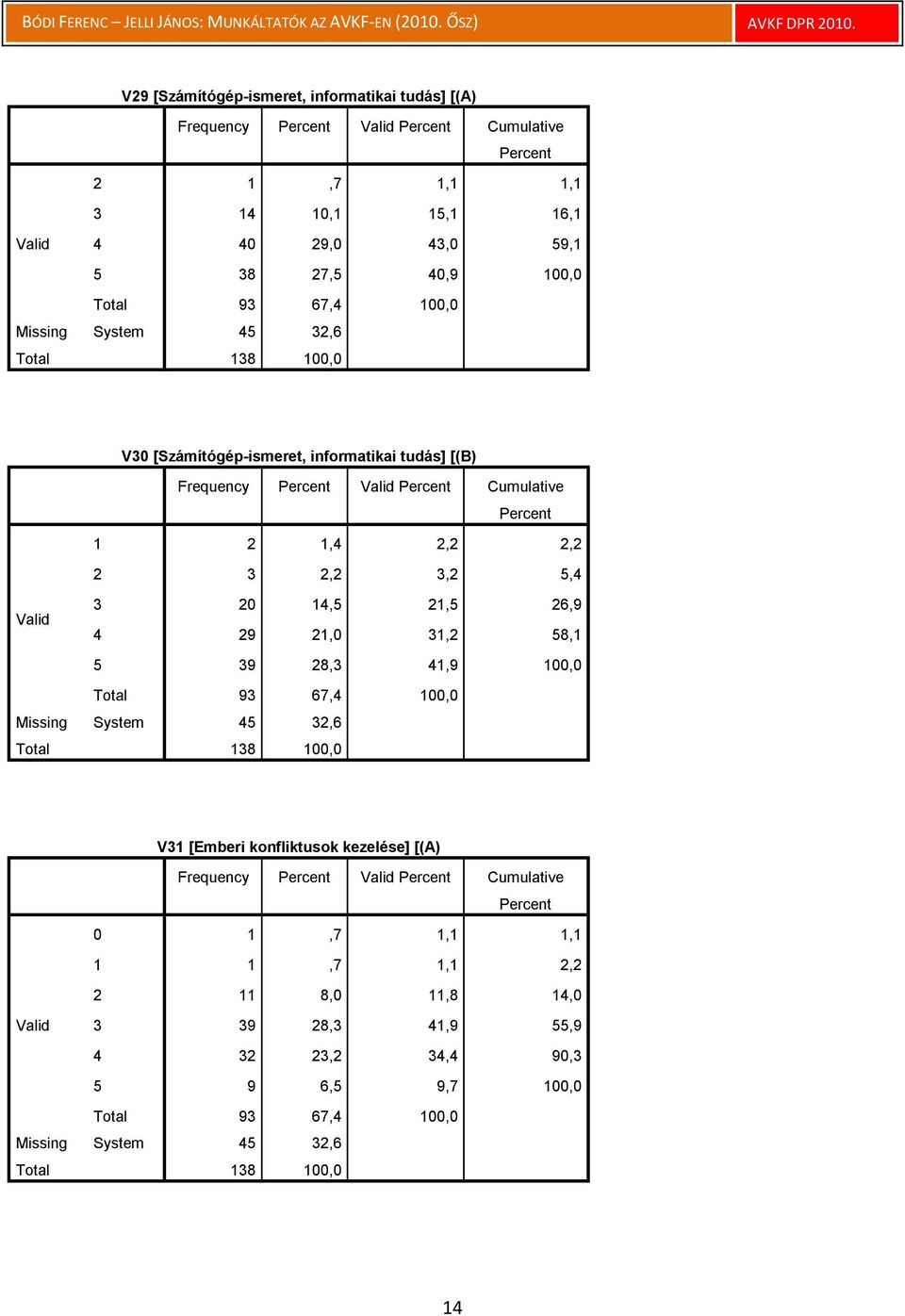 21,5 26,9 4 29 21,0 31,2 58,1 5 39 28,3 41,9 100,0 Total 93 67,4 100,0 Missing System 45 32,6 V31 [Emberi konfliktusok kezelése] [(A) Frequency