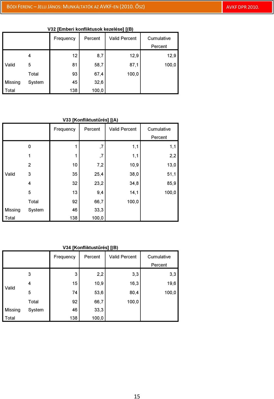 25,4 38,0 51,1 4 32 23,2 34,8 85,9 5 13 9,4 14,1 100,0 Total 92 66,7 100,0 Missing System 46 33,3 V34 [Konfliktustűrés]