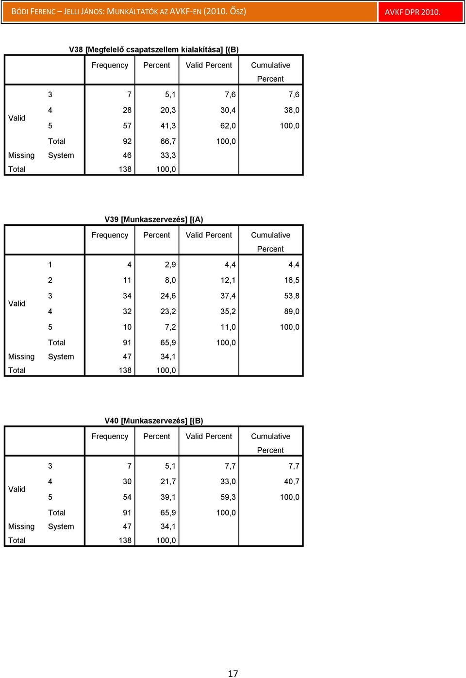 3 34 24,6 37,4 53,8 4 32 23,2 35,2 89,0 5 10 7,2 11,0 100,0 Total 91 65,9 100,0 Missing System 47 34,1 V40 [Munkaszervezés]