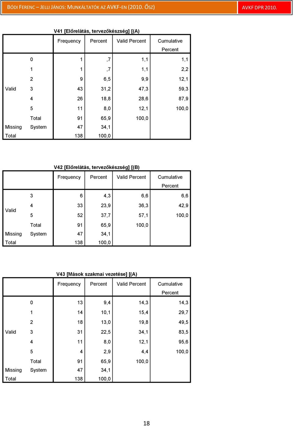36,3 42,9 5 52 37,7 57,1 100,0 Total 91 65,9 100,0 Missing System 47 34,1 V43 [Mások szakmai vezetése] [(A) Frequency Cumulative 0 13 9,4 14,3