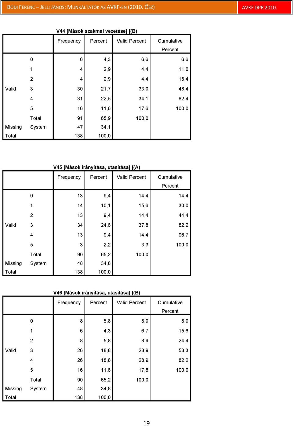 14,4 44,4 3 34 24,6 37,8 82,2 4 13 9,4 14,4 96,7 5 3 2,2 3,3 100,0 Total 90 65,2 100,0 Missing System 48 34,8 V46 [Mások irányítása, utasítása] [(B) Frequency