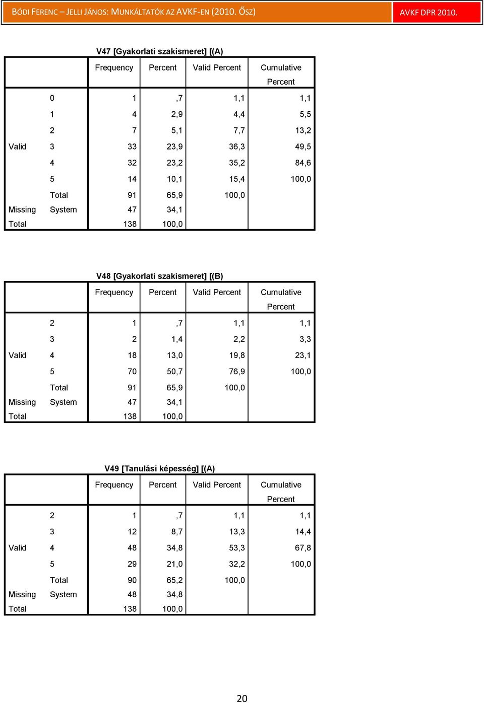 1,1 1,1 3 2 1,4 2,2 3,3 4 18 13,0 19,8 23,1 5 70 50,7 76,9 100,0 Total 91 65,9 100,0 Missing System 47 34,1 V49 [Tanulási képesség]
