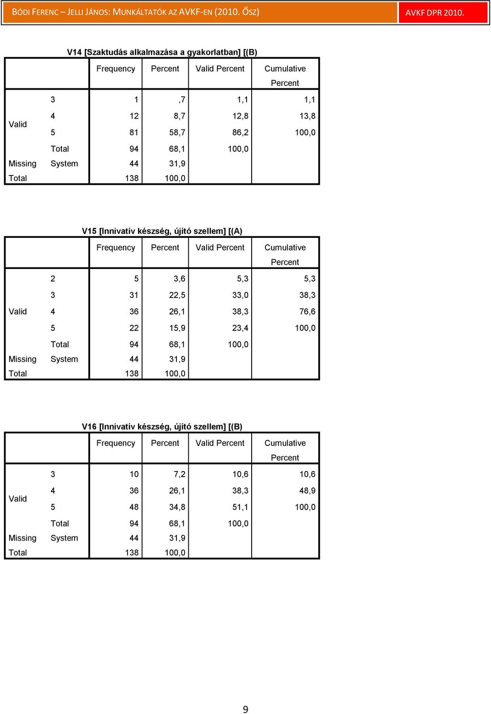 33,0 38,3 4 36 26,1 38,3 76,6 5 22 15,9 23,4 100,0 Total 94 68,1 100,0 Missing System 44 31,9 V16 [Innivatív készség, újító