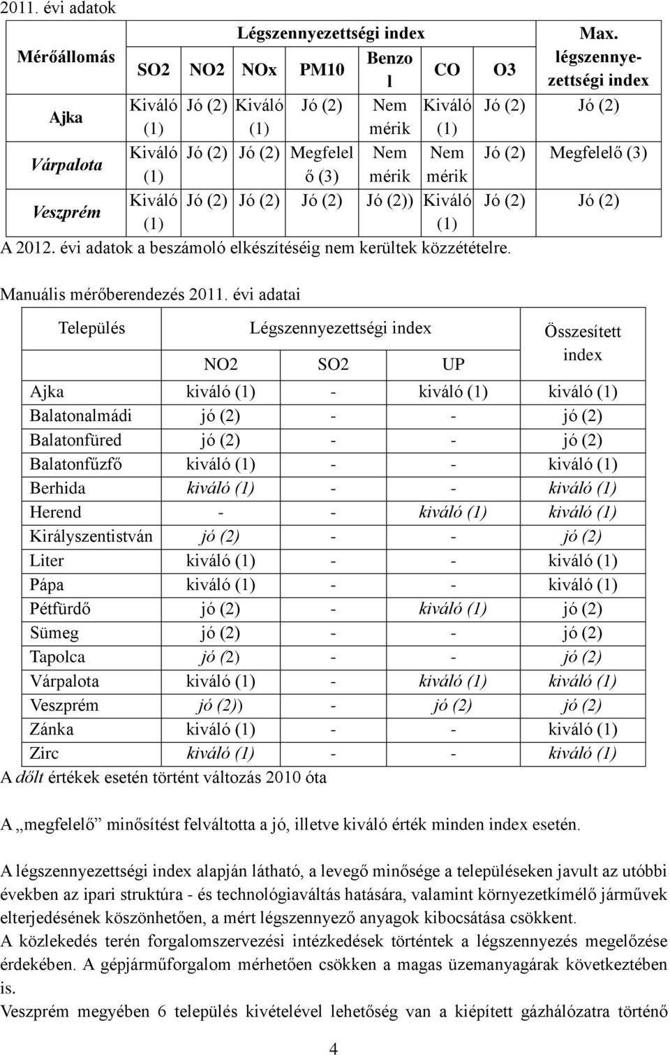 (3) Várpalota (1) ő (3) mérik mérik Kiváló Jó (2) Jó (2) Jó (2) Jó (2)) Kiváló Jó (2) Jó (2) Veszprém (1) (1) A 2012. évi adatok a beszámoló elkészítéséig nem kerültek közzétételre.