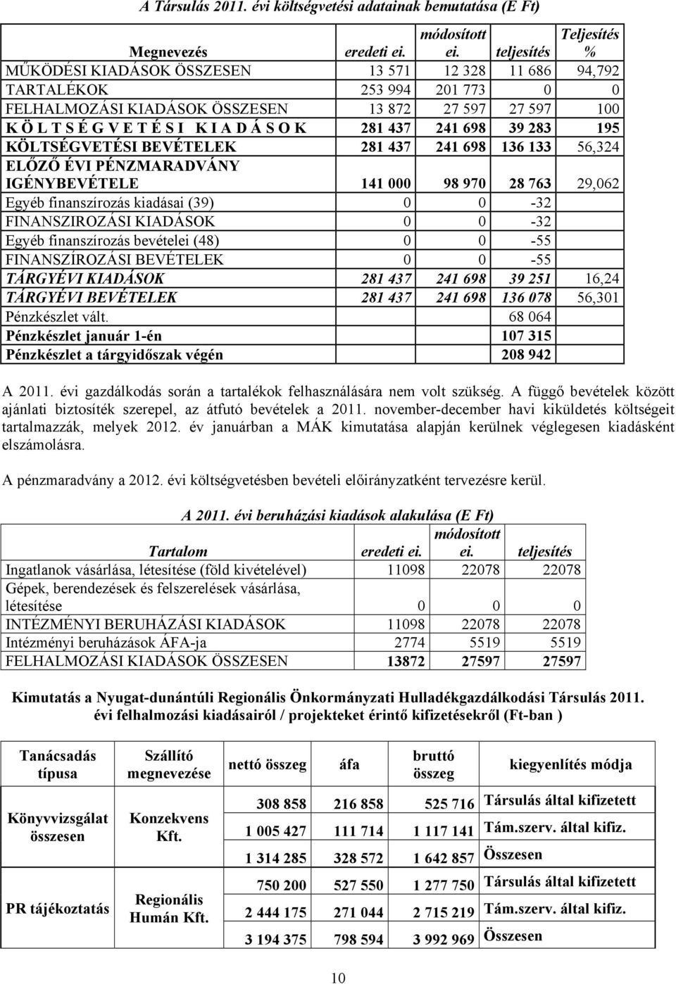 Á S O K 281 437 241 698 39 283 195 KÖLTSÉGVETÉSI BEVÉTELEK 281 437 241 698 136 133 56,324 ELŐZŐ ÉVI PÉNZMARADVÁNY IGÉNYBEVÉTELE 141 000 98 970 28 763 29,062 Egyéb finanszírozás kiadásai (39) 0 0-32