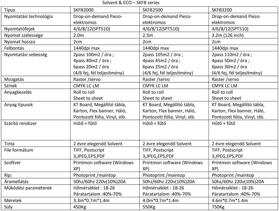 ; 6pass 25m2 / óra 2pass 110m2 / óra ; 4pass 50m2 / óra ; 6pass 30m2 / óra Mozgatás Raster /servo Raster /servo Raster /servo Színek CMYK LC LM CMYK LC LM CMYK LC LM Anyagkezelés Roll to roll Roll to