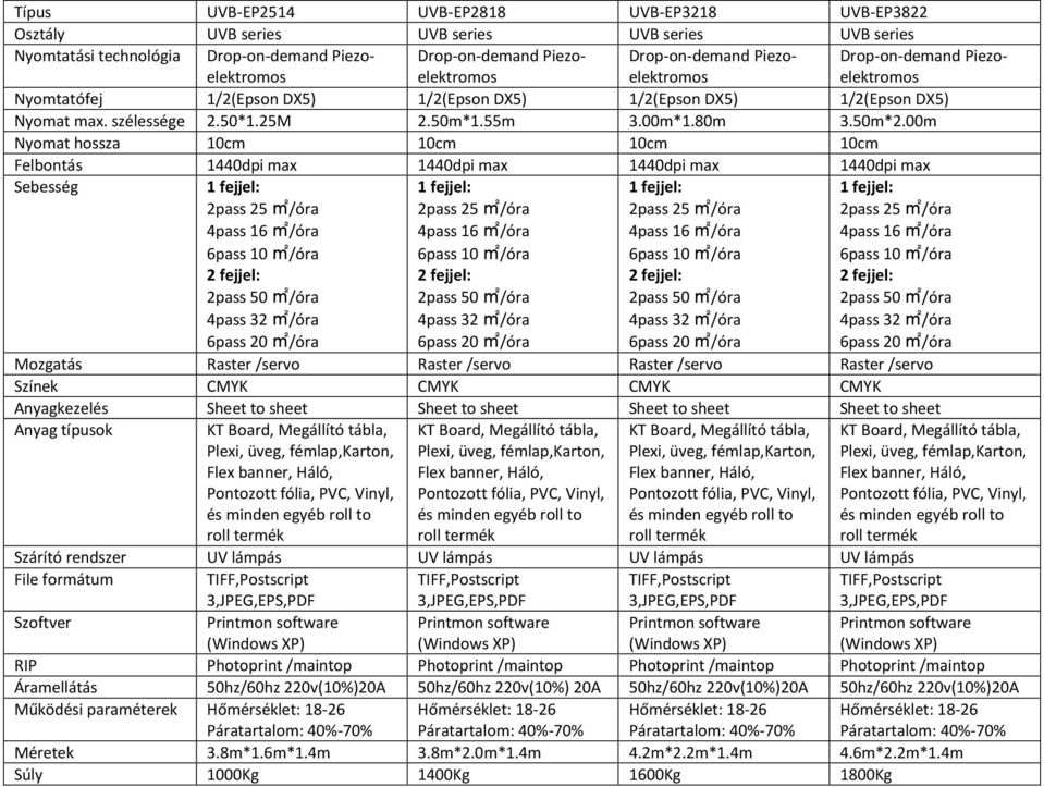 00m Nyomat hossza 10cm 10cm 10cm 10cm Felbontás 1440dpi max 1440dpi max 1440dpi max 1440dpi max 1 fejjel: 2pass 25 m2/óra 6pass 10 m2/óra 2 fejjel: 2pass 50 m2/óra 4pass 32 m2/óra 6pass 20 m2/óra 1