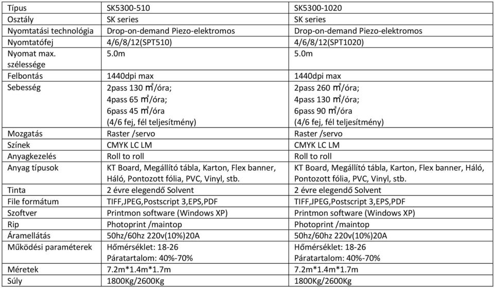0m szélessége Felbontás 1440dpi max 1440dpi max 2pass 130 m2/óra; 4pass 65 m2/óra; 6pass 45 m2/óra 2pass 260 m2/óra; 4pass 130 m2/óra; 6pass 90 m2/óra Mozgatás Raster /servo Raster /servo Színek CMYK