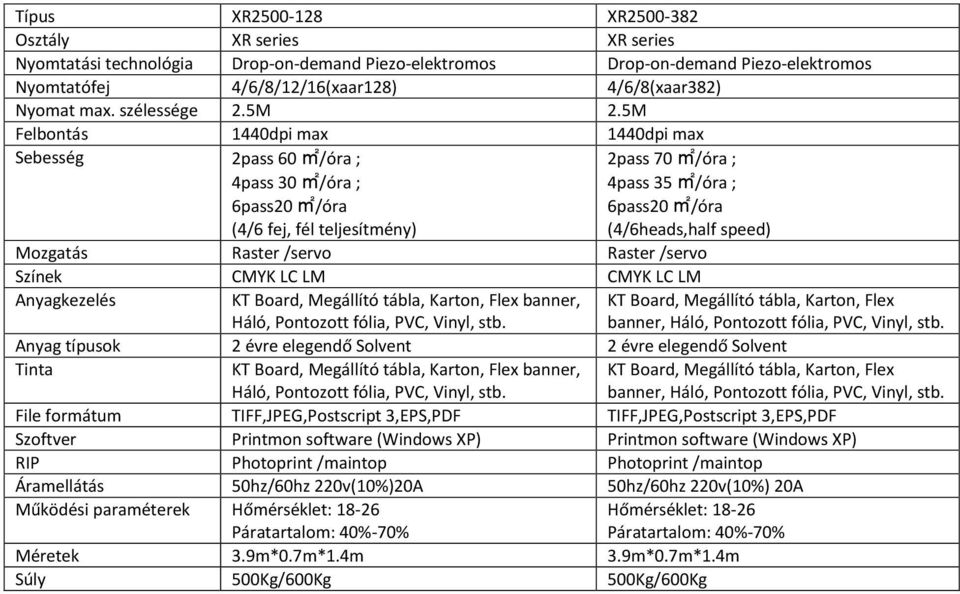 5M Felbontás 1440dpi max 1440dpi max 2pass 60 m2/óra ; 4pass 30 m2/óra ; 6pass20 m2/óra 2pass 70 m2/óra ; 4pass 35 m2/óra ; 6pass20 m2/óra (4/6heads,half speed) Mozgatás Raster /servo Raster /servo