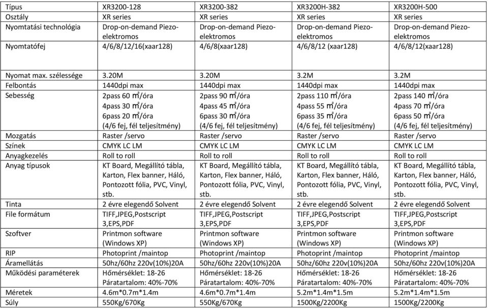 2M Felbontás 1440dpi max 1440dpi max 1440dpi max 1440dpi max 2pass 60 m2/óra 4pass 30 m2/óra 6pass 20 m2/óra 2pass 90 m2/óra 4pass 45 m2/óra 6pass 30 m2/óra 2pass 110 m2/óra 4pass 55 m2/óra 6pass 35