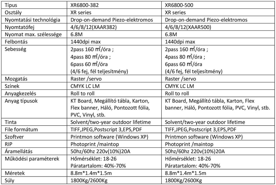 8M Felbontás 1440dpi max 1440dpi max 2pass 160 m2/óra ; 4pass 80 m2/óra ; 6pass 60 m2/óra 2pass 160 m2/óra ; 4pass 80 m2/óra ; 6pass 60 m2/óra Mozgatás Raster /servo Raster /servo Színek CMYK LC LM